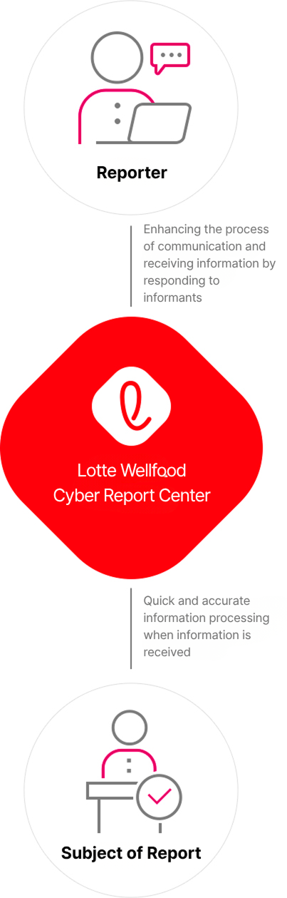 Lotte Wellfood Cyber Sinmungo strengthens communication with the reporter through replies, and handles incidents quickly and accurately for the subject of the report.
